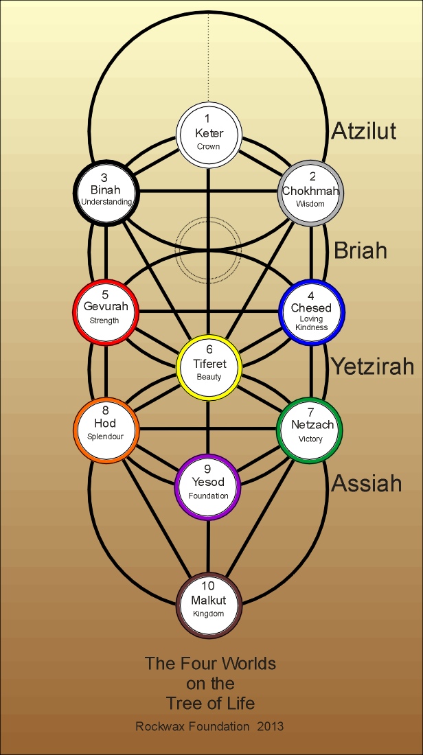 Tree of Life Diagrams The Rockwax Foundation